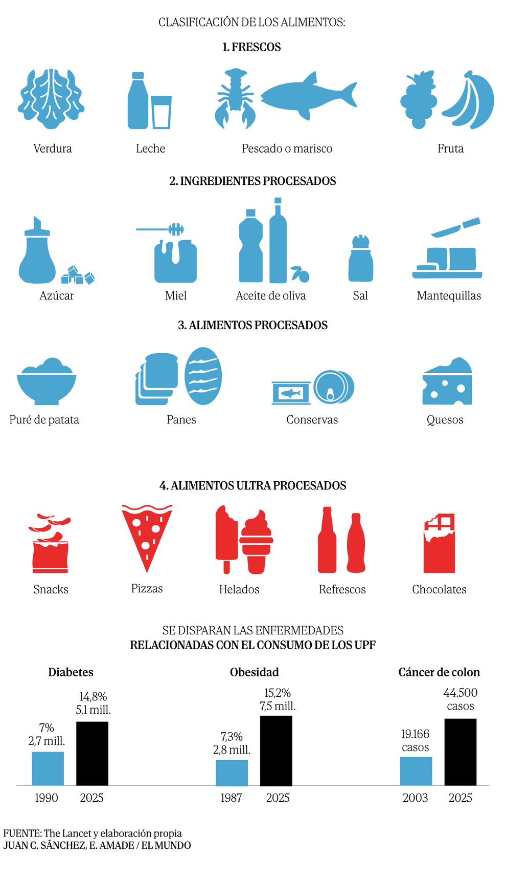 El impacto oculto de la crisis de precios en la obesidad, la diabetes o el cáncer de colon. los alimentos frescos se vuelven cinco veces más caros que los alimentos altamente procesados;