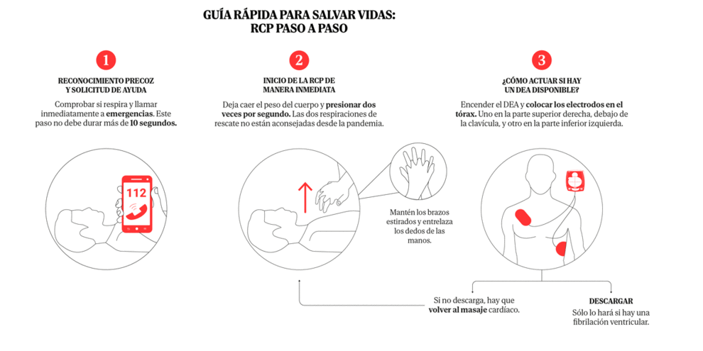 La diferencia entre la vida y la muerte. cómo lidiar con un paro cardíaco
