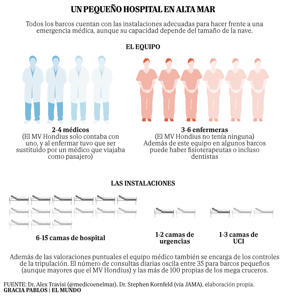 Gastritis, resfriados, mareos… ¿A qué riesgos estamos expuestos en un barco como el MV Hondius?